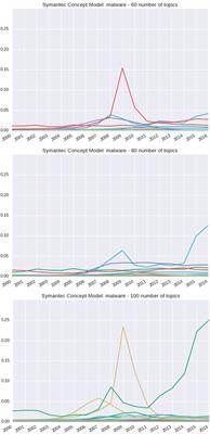 Understanding Cybersecurity Threat Trends Through Dynamic Topic Modeling